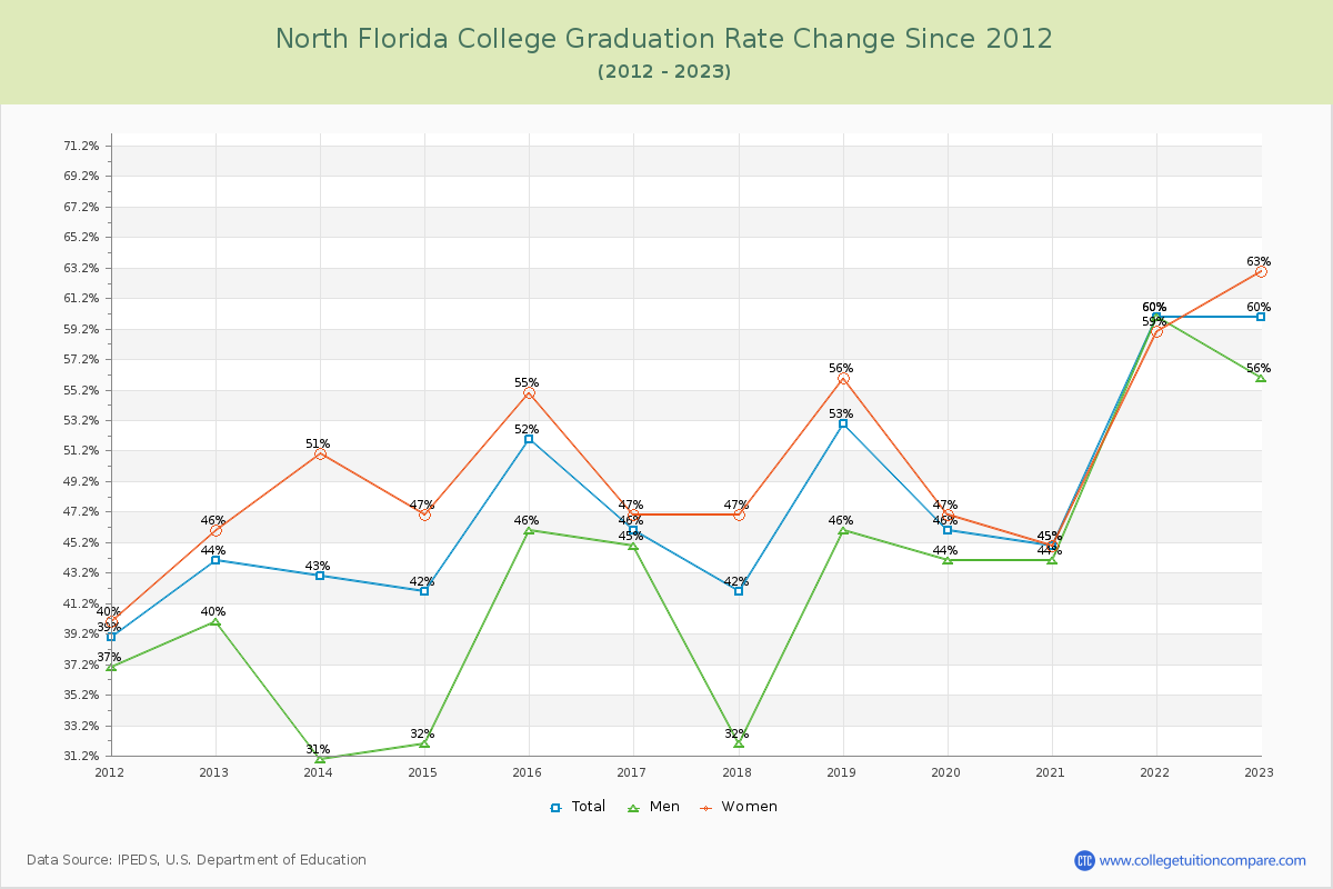 North Florida College Graduation Rate Changes Chart