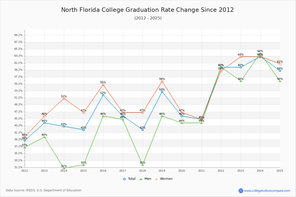 North Florida College Graduation Rate Changes Chart
