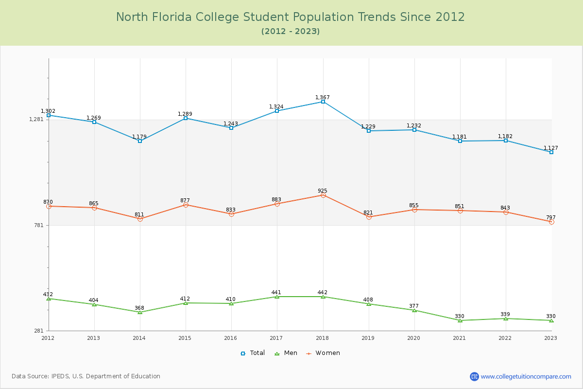 North Florida College Enrollment Trends Chart