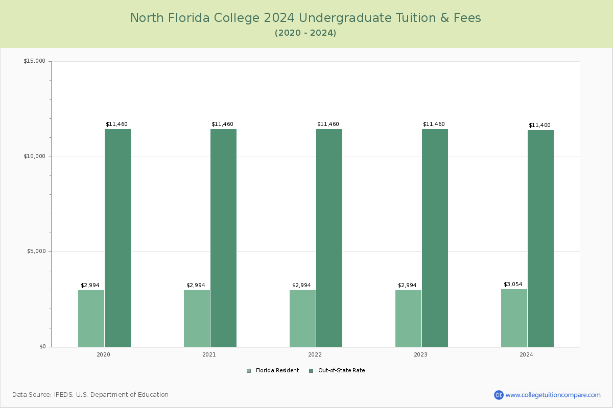 North Florida College - Undergraduate Tuition Chart