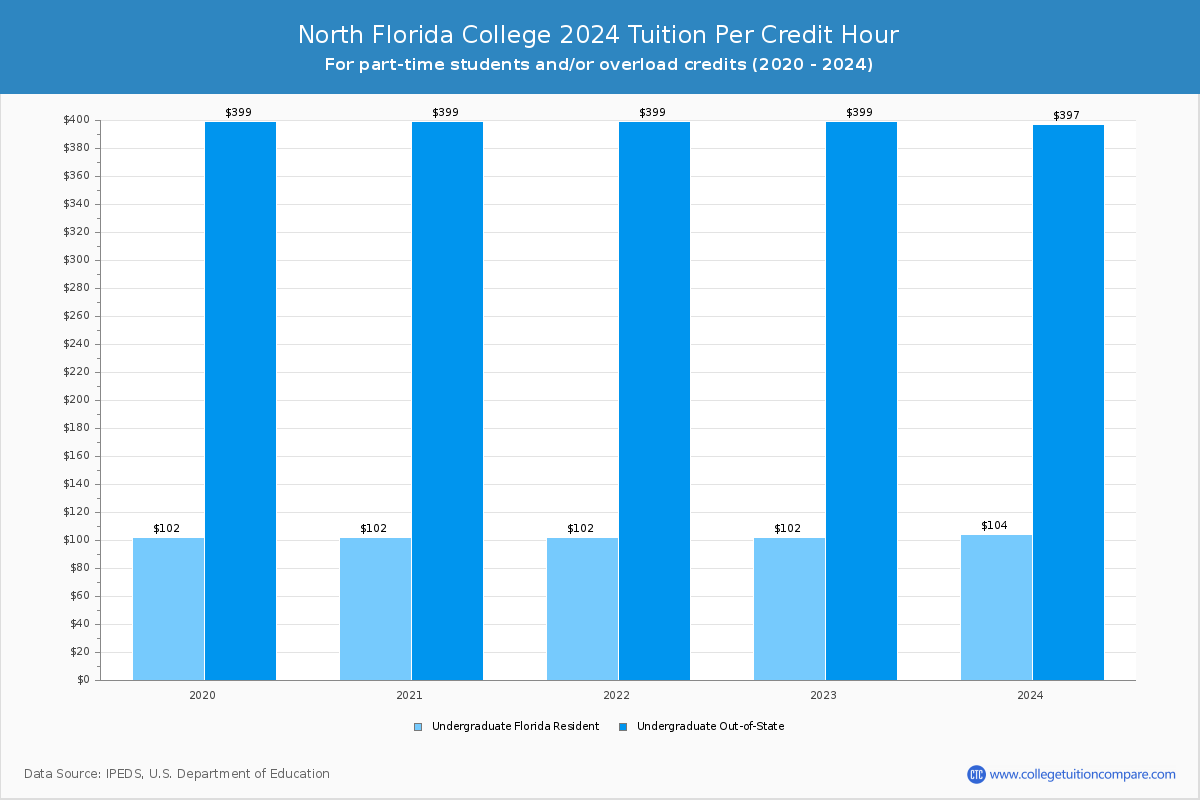 North Florida College - Tuition per Credit Hour