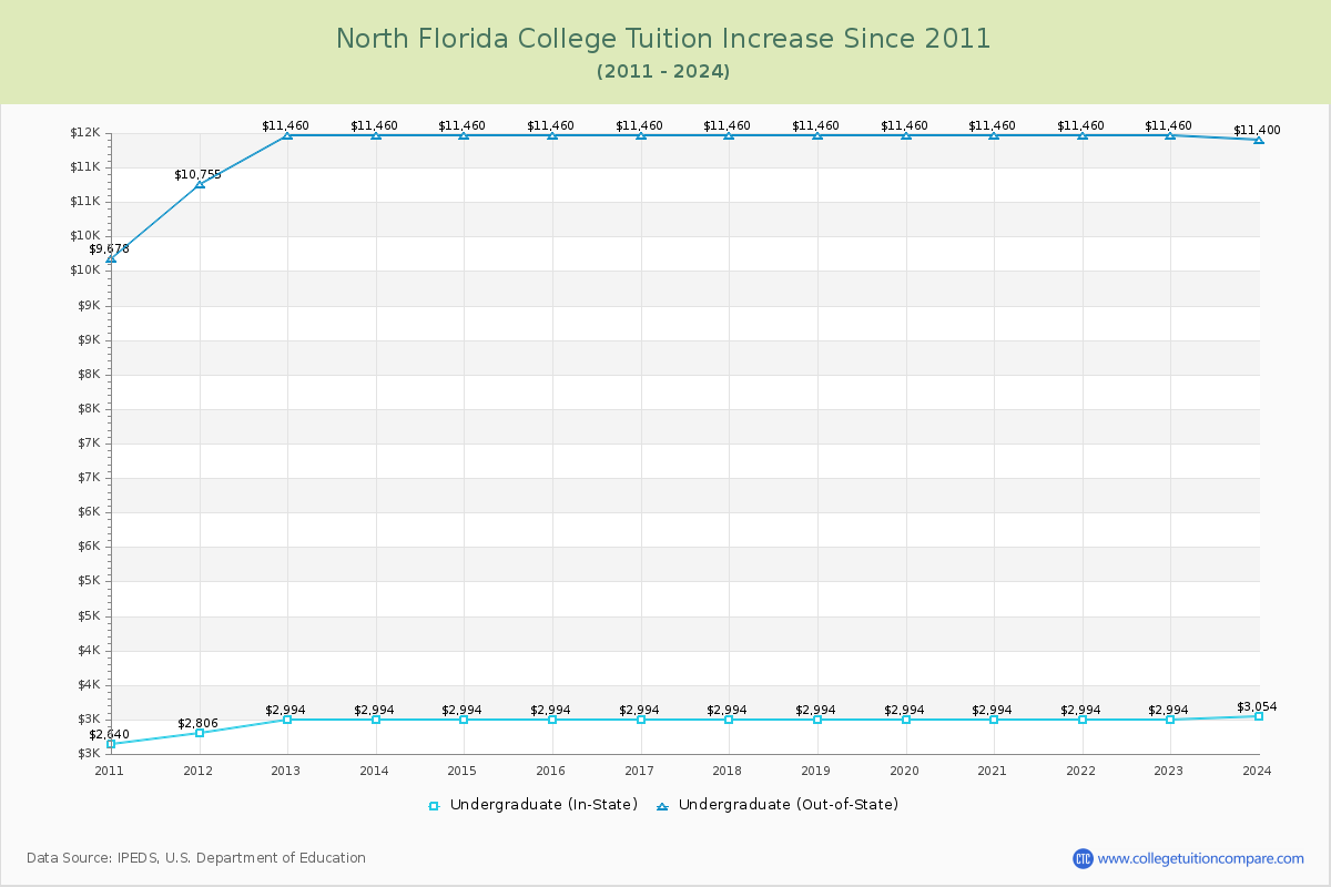 North Florida College Tuition & Fees Changes Chart