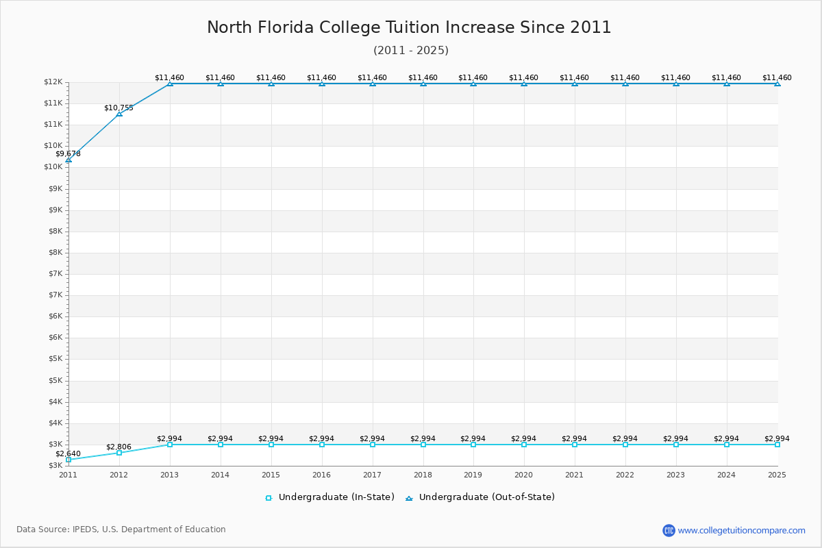 North Florida College Tuition & Fees Changes Chart