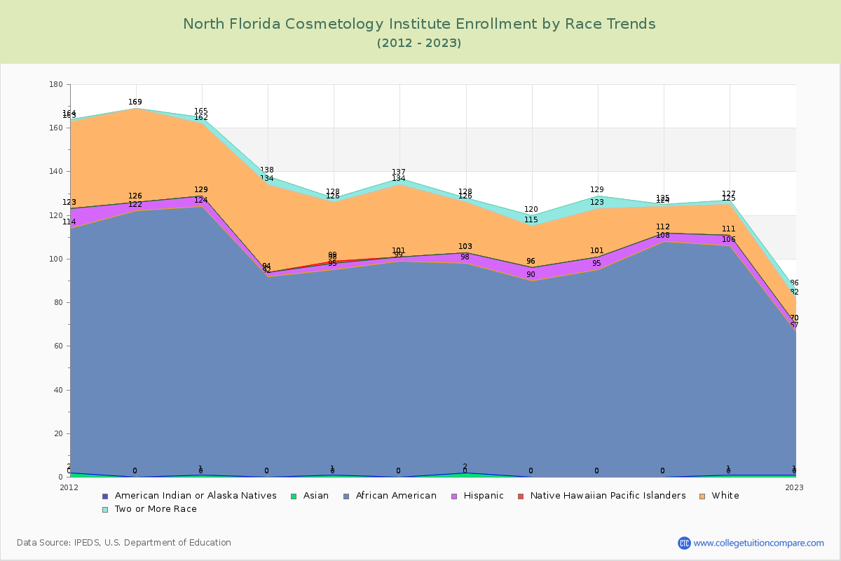 North Florida Cosmetology Institute Enrollment by Race Trends Chart