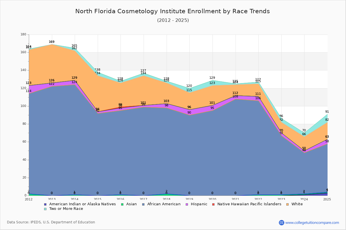North Florida Cosmetology Institute Enrollment by Race Trends Chart