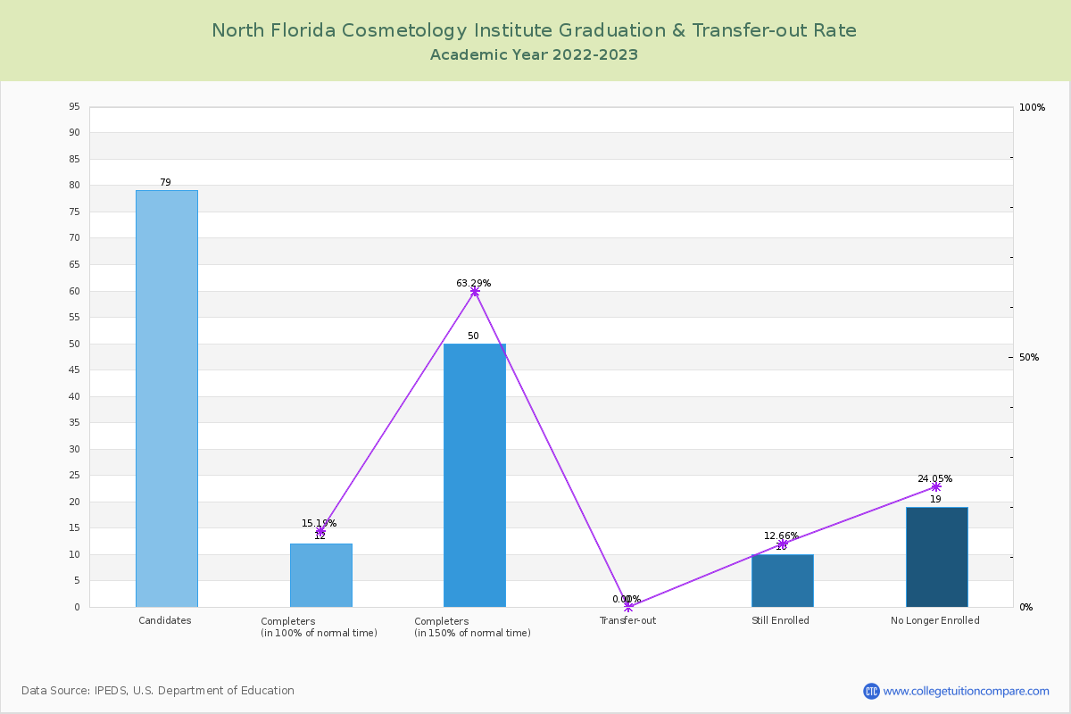North Florida Cosmetology Institute graduate rate