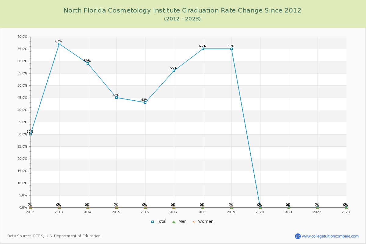 North Florida Cosmetology Institute Graduation Rate Changes Chart