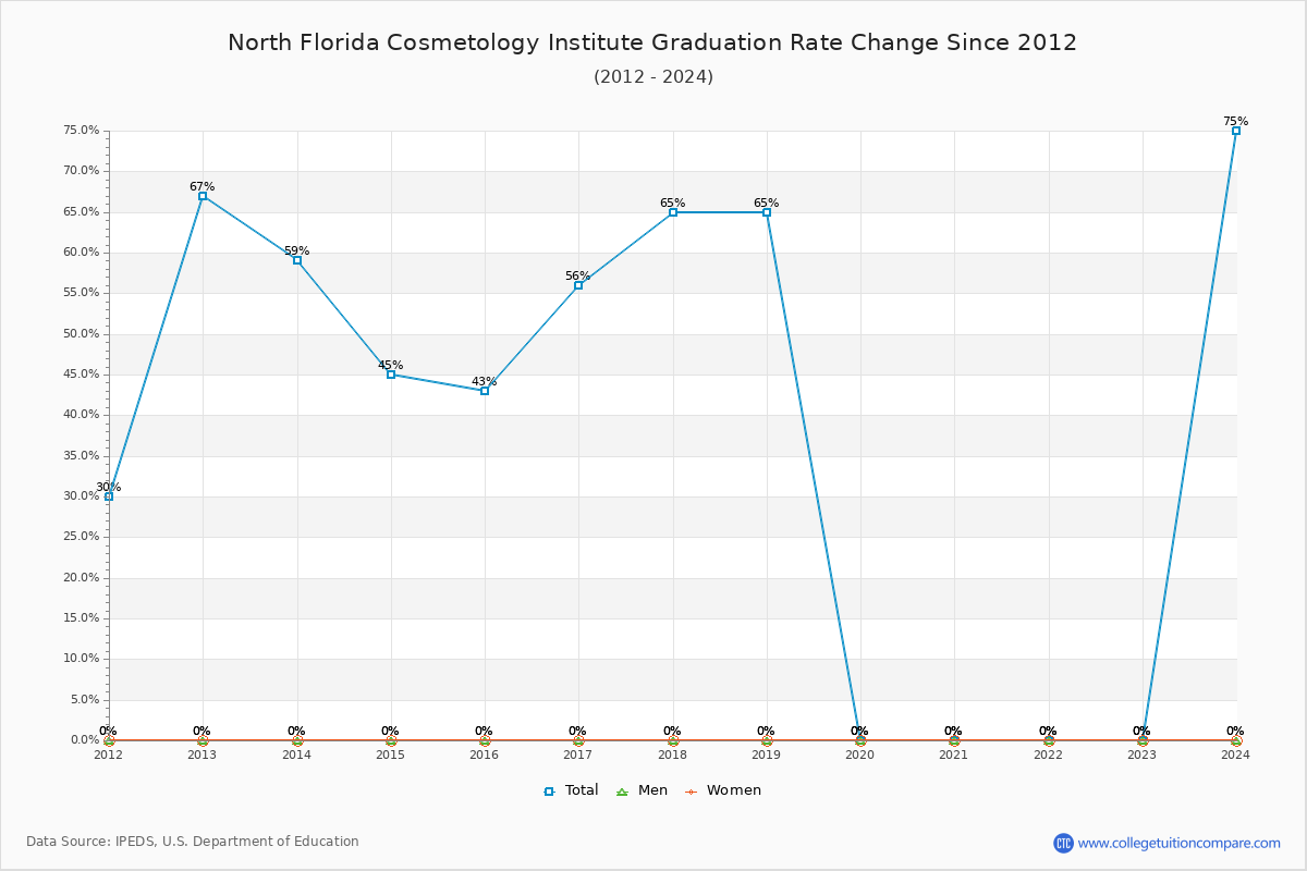 North Florida Cosmetology Institute Graduation Rate Changes Chart