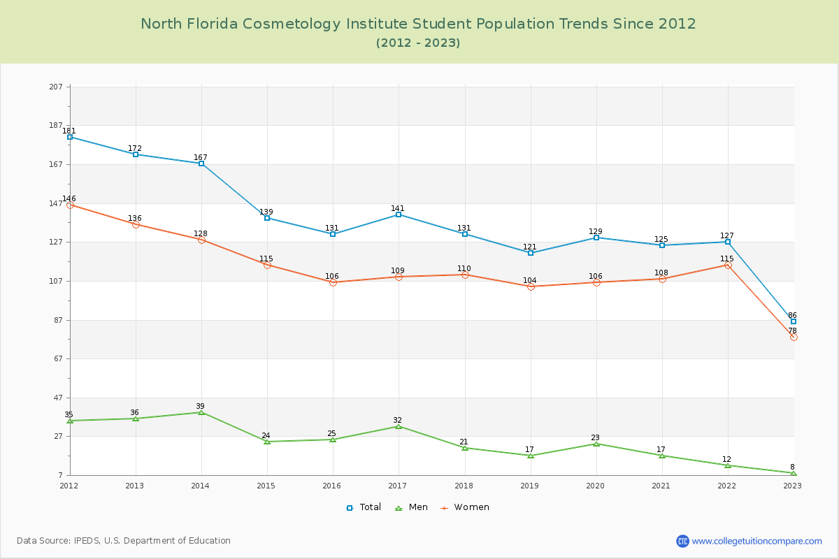 North Florida Cosmetology Institute Enrollment Trends Chart