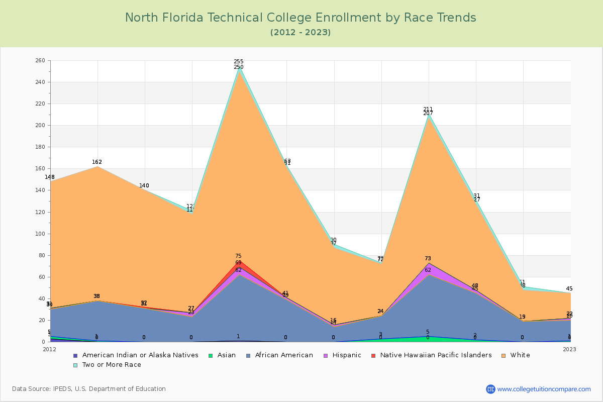 North Florida Technical College Enrollment by Race Trends Chart