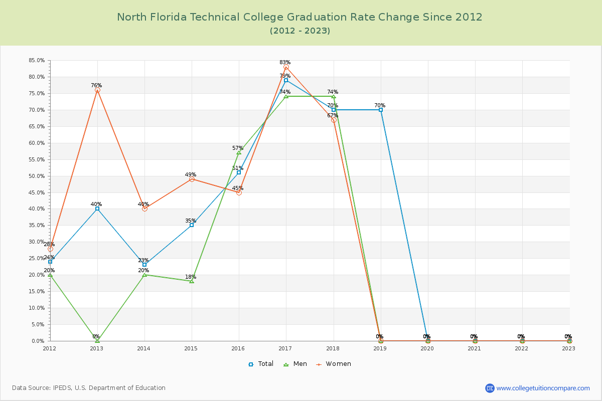 North Florida Technical College Graduation Rate Changes Chart