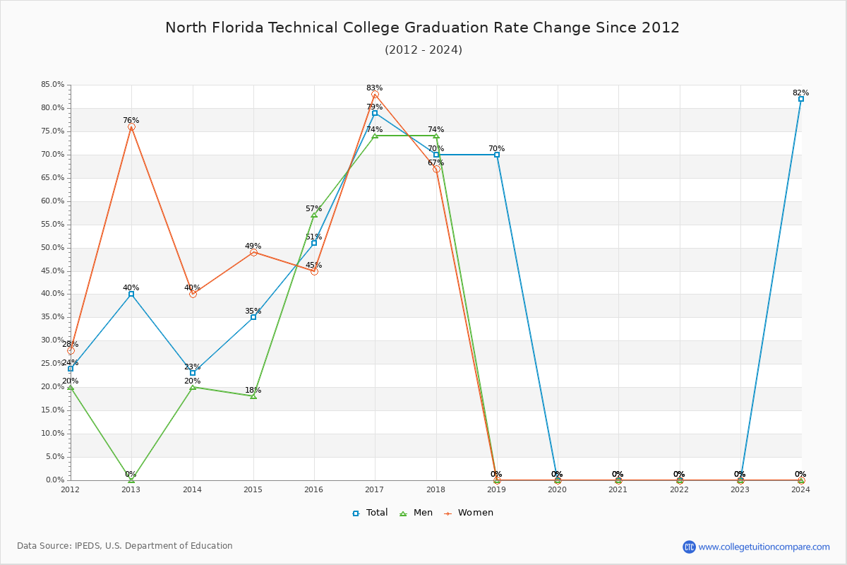 North Florida Technical College Graduation Rate Changes Chart