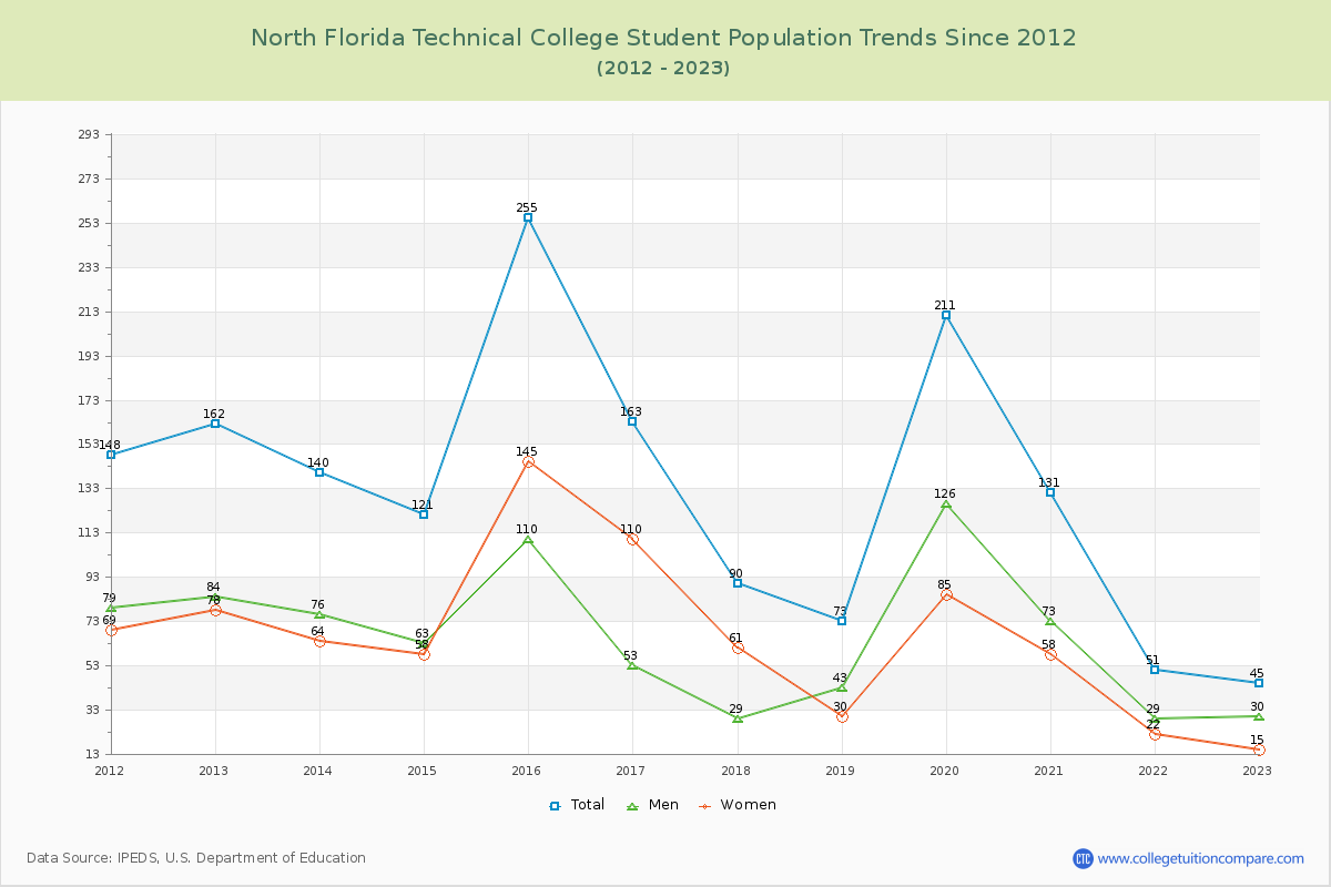 North Florida Technical College Enrollment Trends Chart