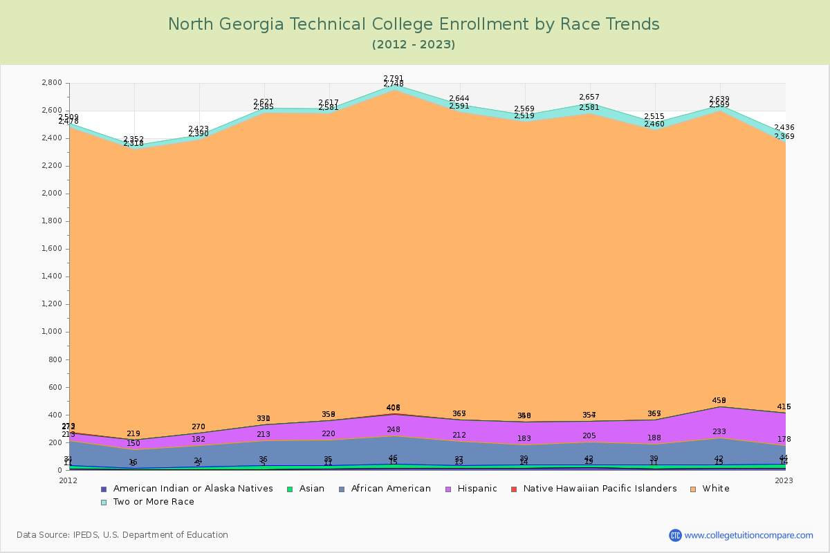 North Georgia Technical College Enrollment by Race Trends Chart