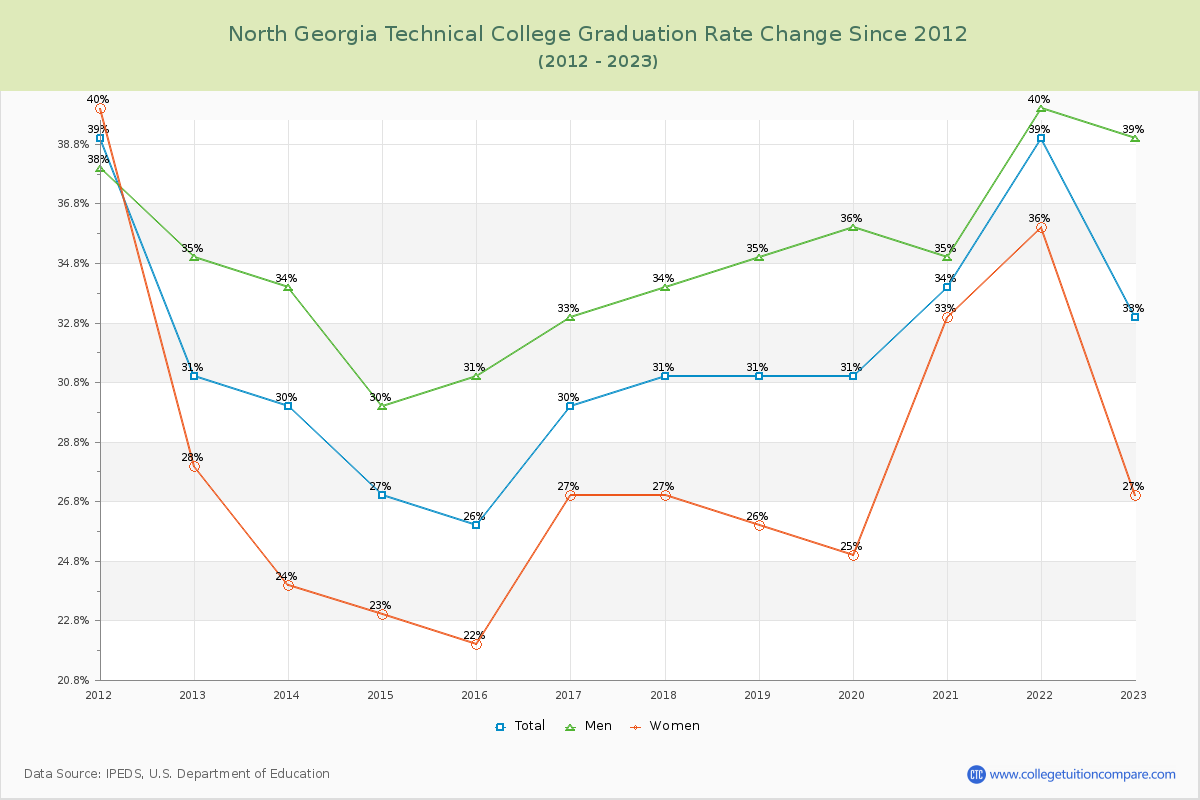 North Georgia Technical College Graduation Rate Changes Chart