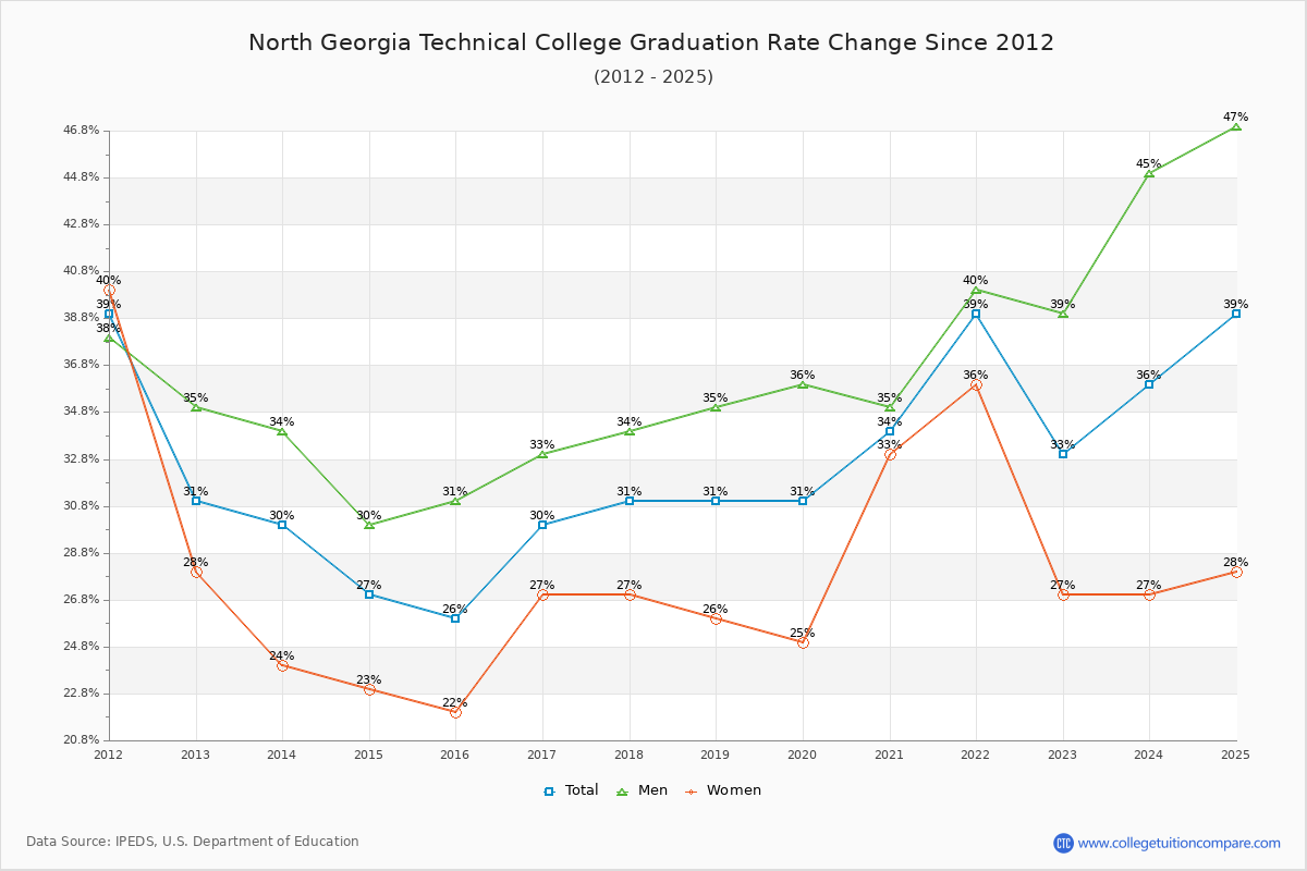 North Georgia Technical College Graduation Rate Changes Chart