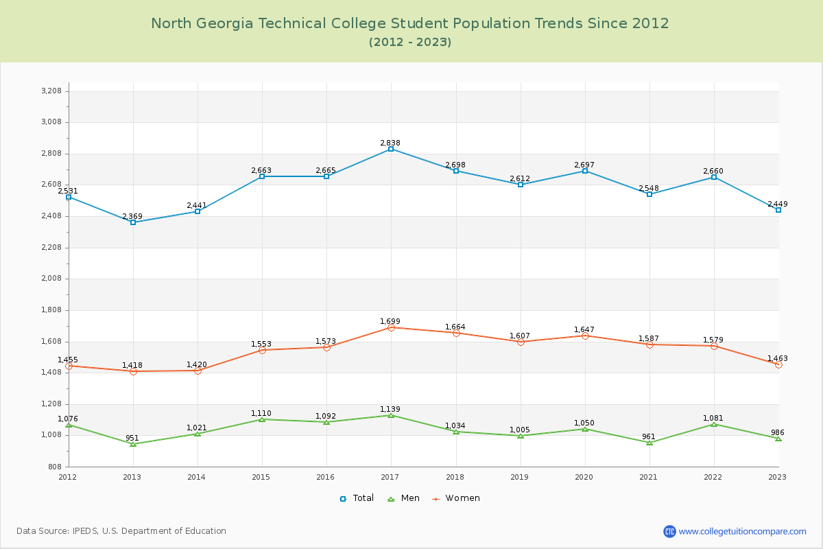 North Georgia Technical College Enrollment Trends Chart