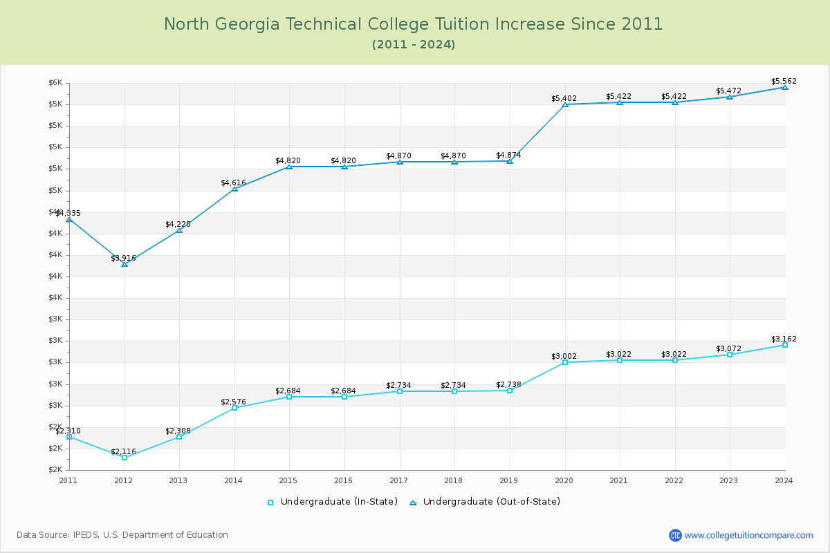 North Georgia Technical College Tuition & Fees Changes Chart