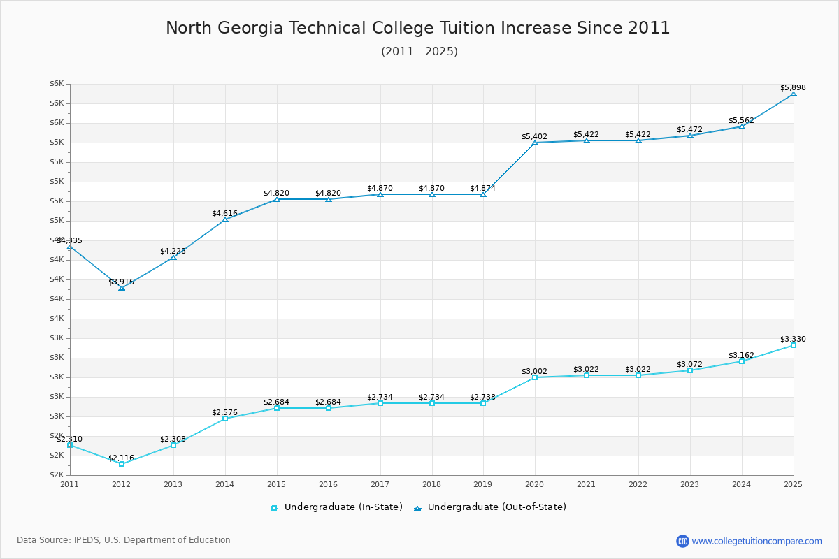North Georgia Technical College Tuition & Fees Changes Chart