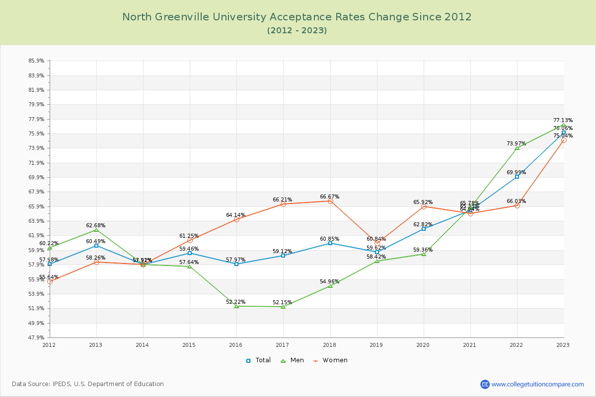 North Greenville University Acceptance Rate Changes Chart