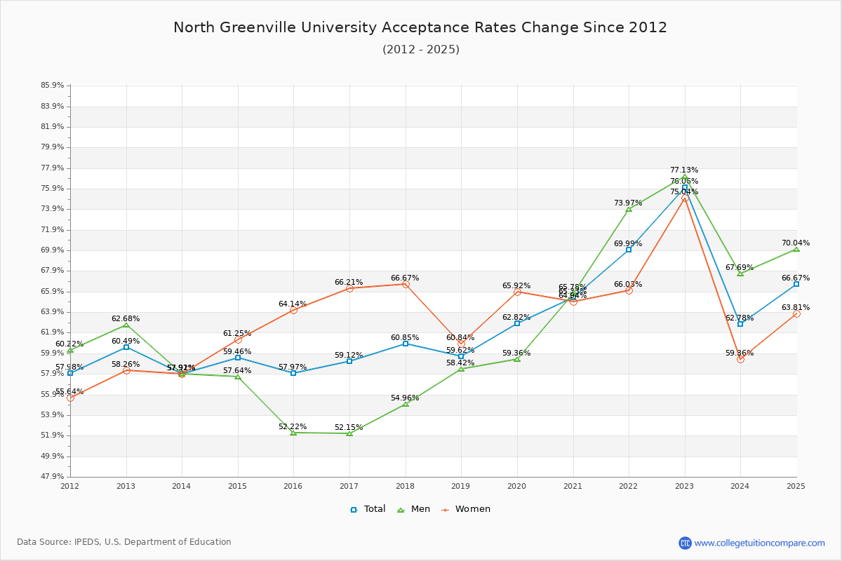 North Greenville University Acceptance Rate Trends Over Time - Historical Admission Rate Data Visualization Chart