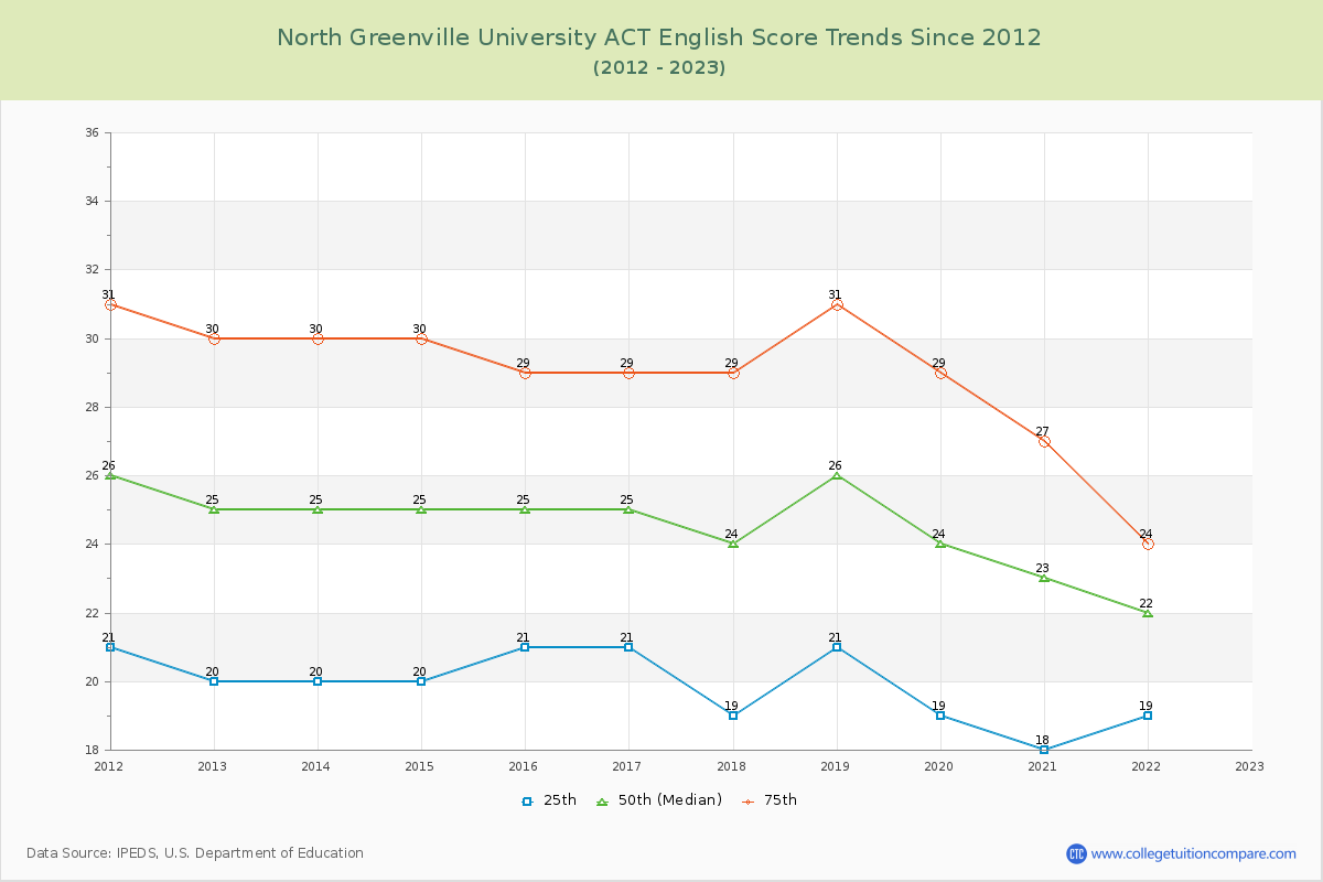 North Greenville University ACT English Trends Chart