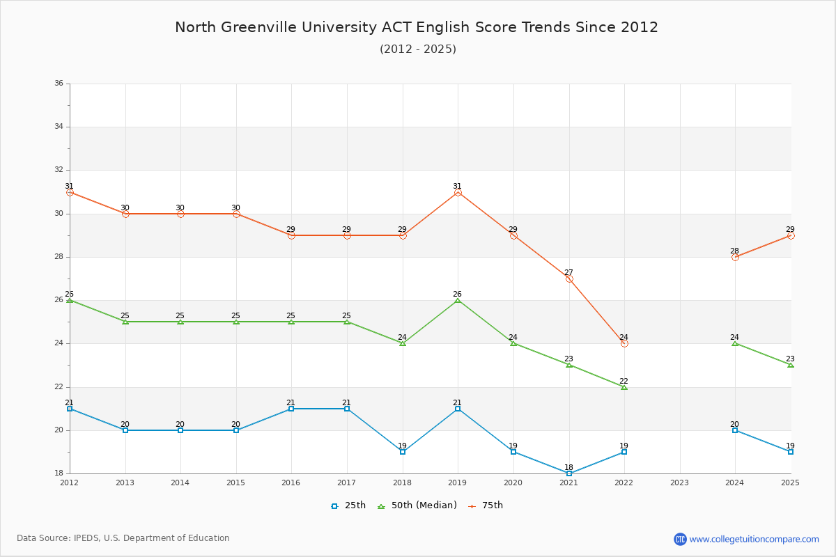 North Greenville University ACT English Trends Chart