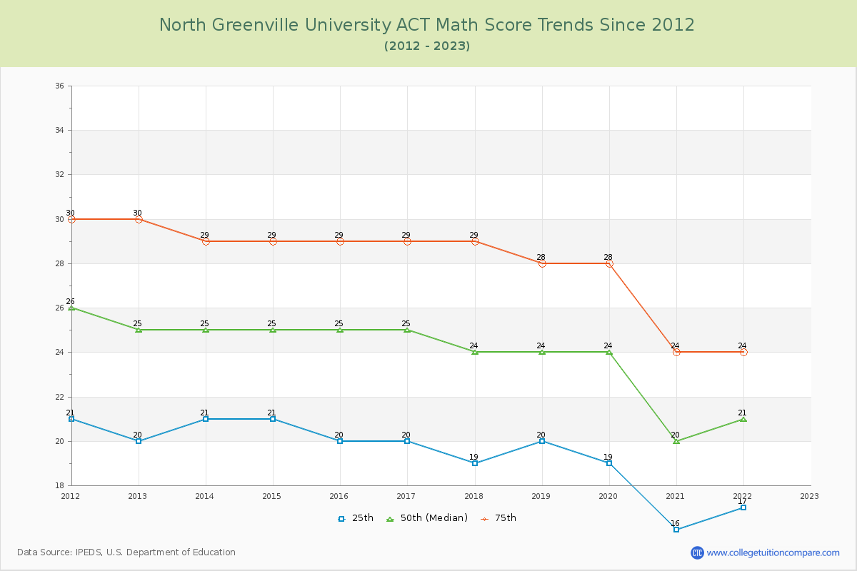 North Greenville University ACT Math Score Trends Chart