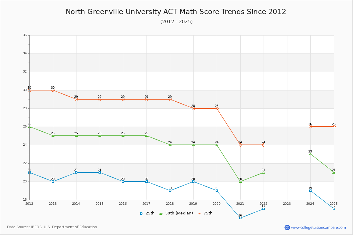 North Greenville University ACT Math Score Trends Chart