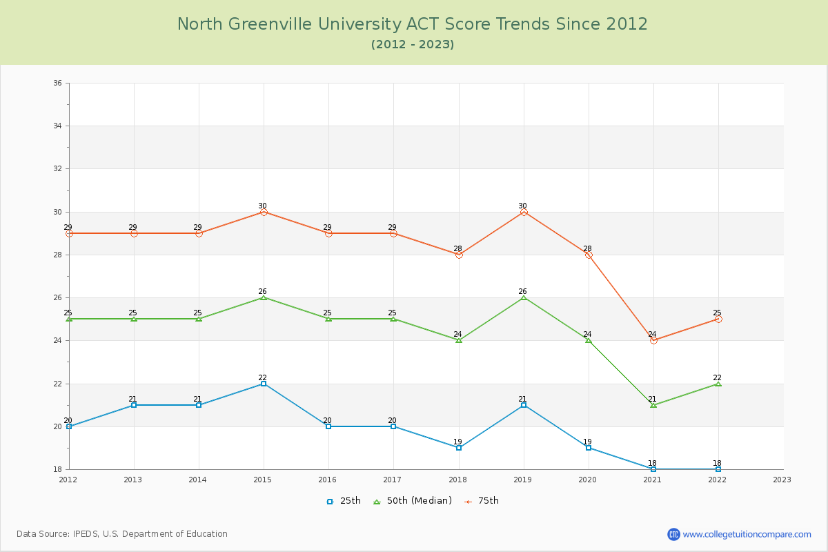 North Greenville University ACT Score Trends Chart