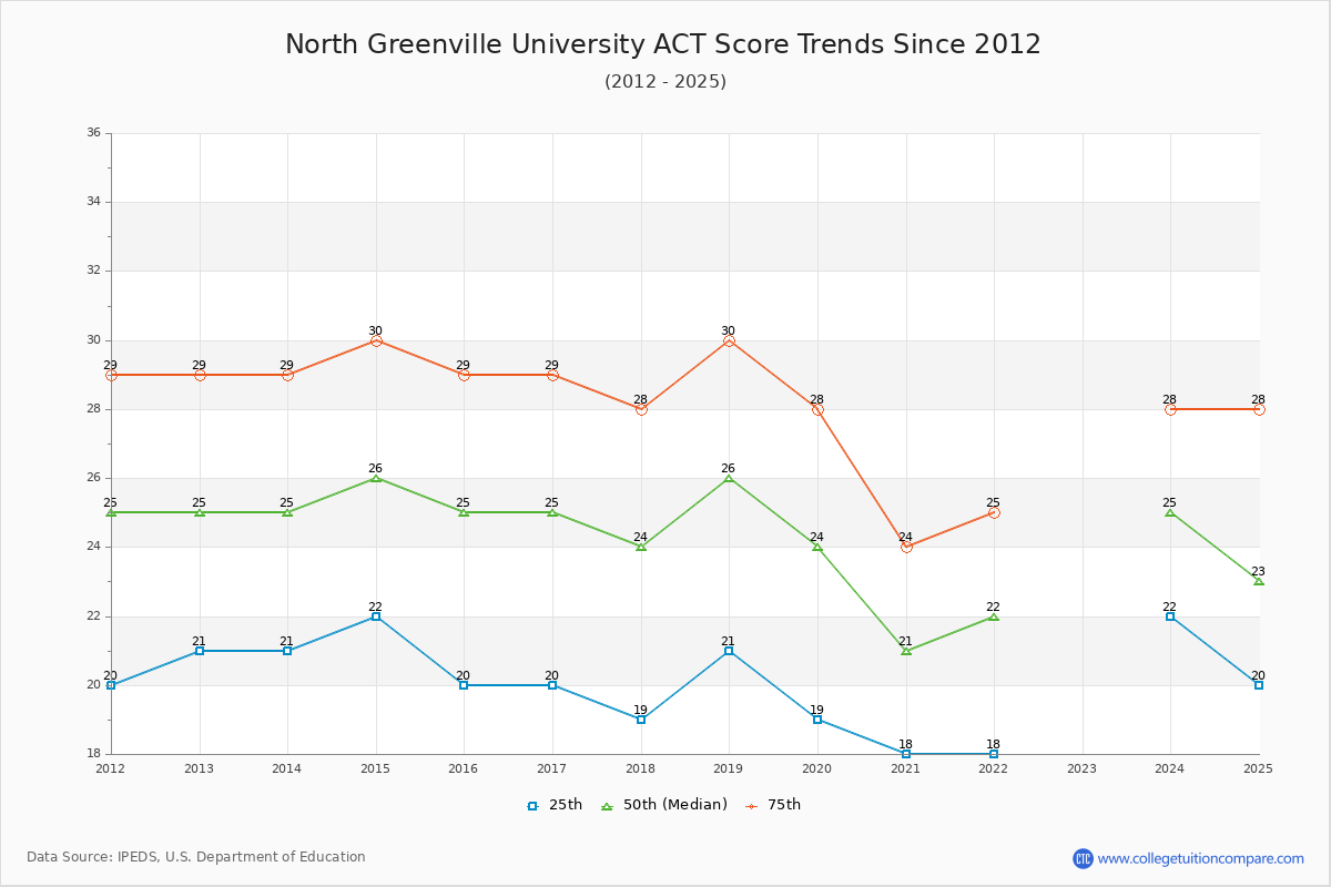 North Greenville University ACT Score Trends Chart