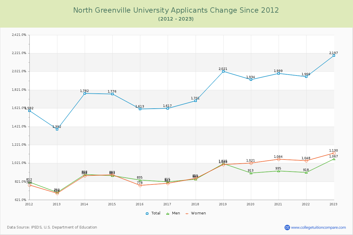North Greenville University Number of Applicants Changes Chart