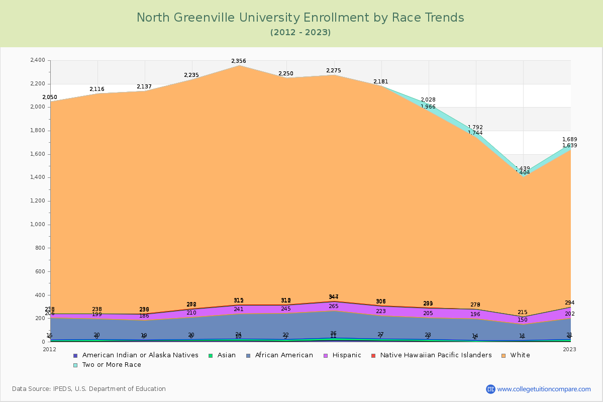 North Greenville University Enrollment by Race Trends Chart