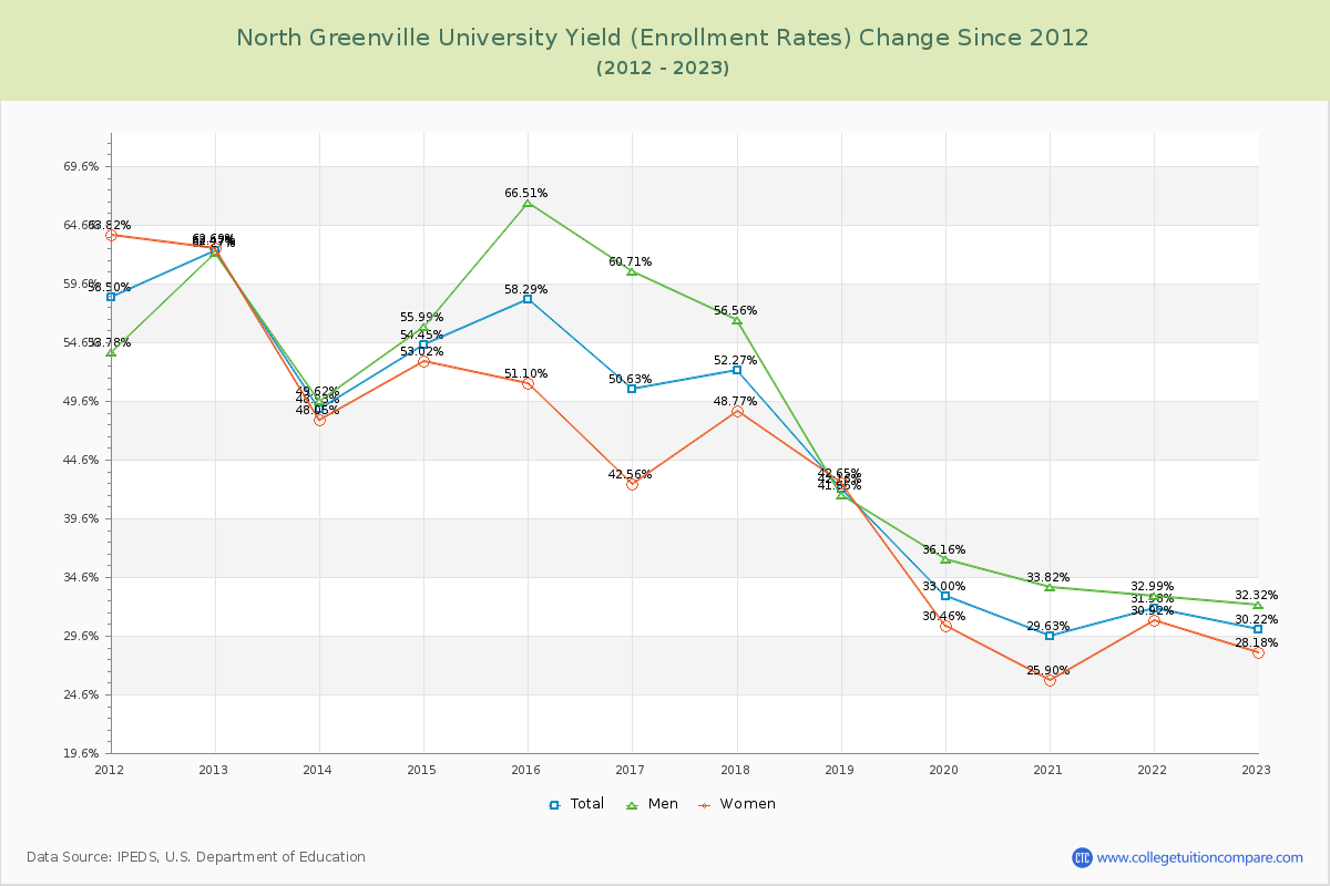 North Greenville University Yield (Enrollment Rate) Changes Chart