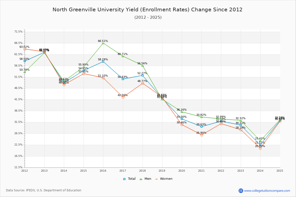 North Greenville University enrollment rate trends chart showing historical yield changes from 2015 to 2025