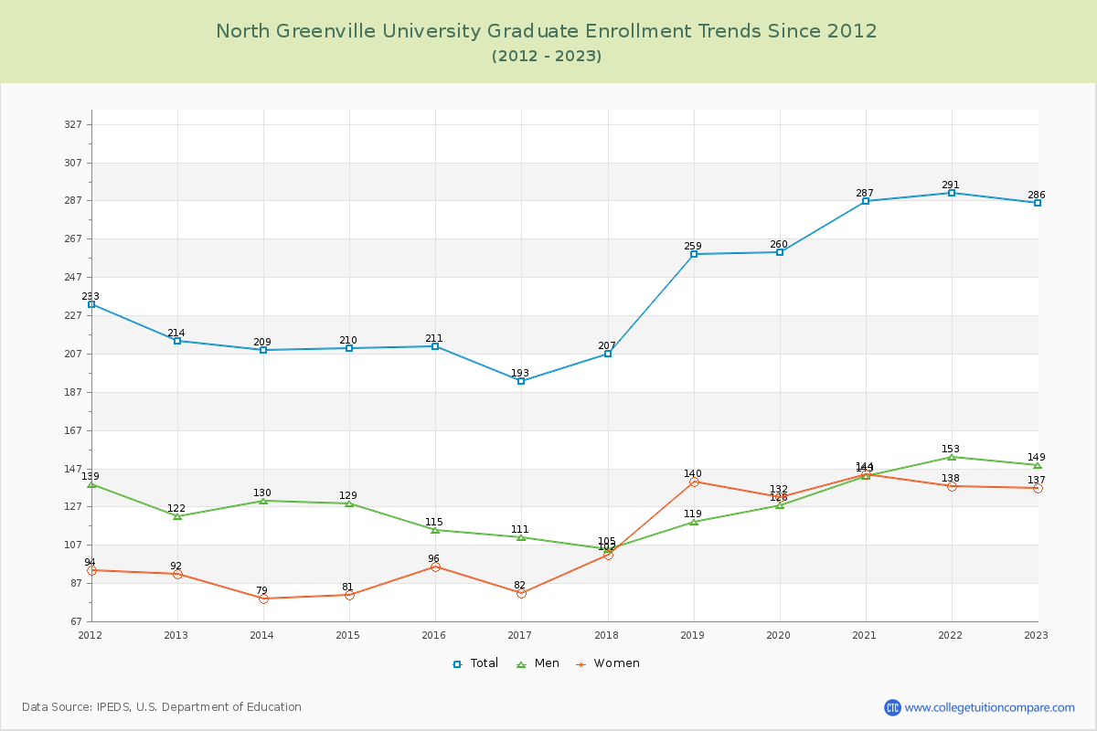 North Greenville University Graduate Enrollment Trends Chart