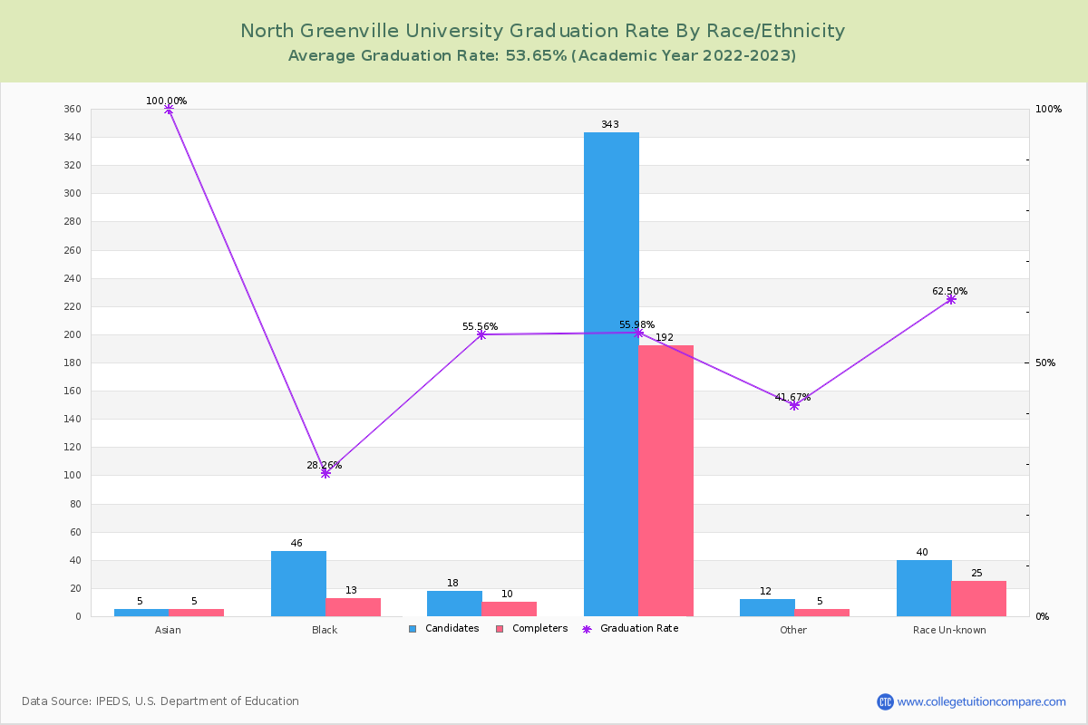 North Greenville University graduate rate by race