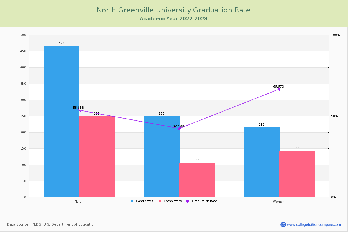 North Greenville University graduate rate