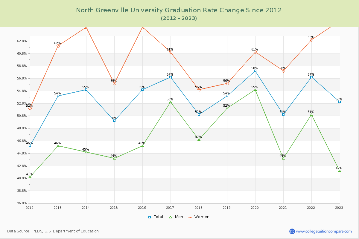 North Greenville University Graduation Rate Changes Chart