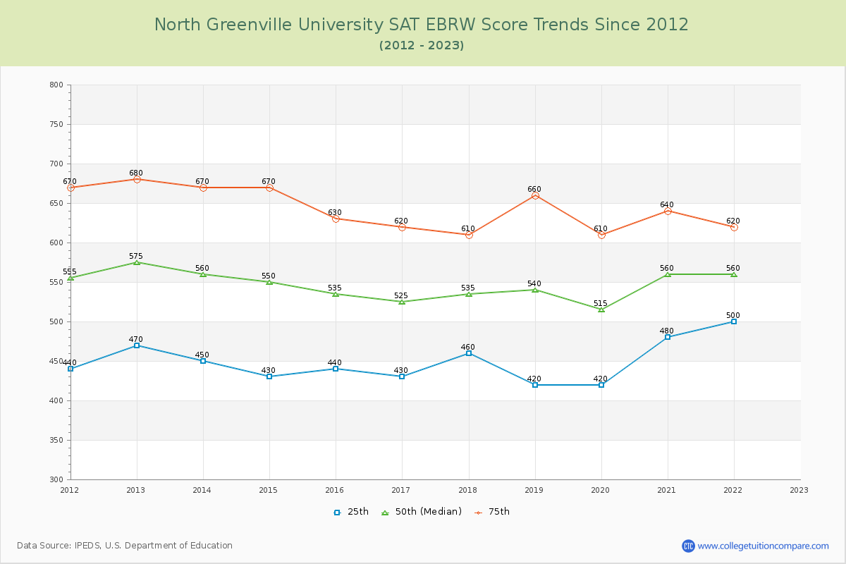 North Greenville University SAT EBRW (Evidence-Based Reading and Writing) Trends Chart