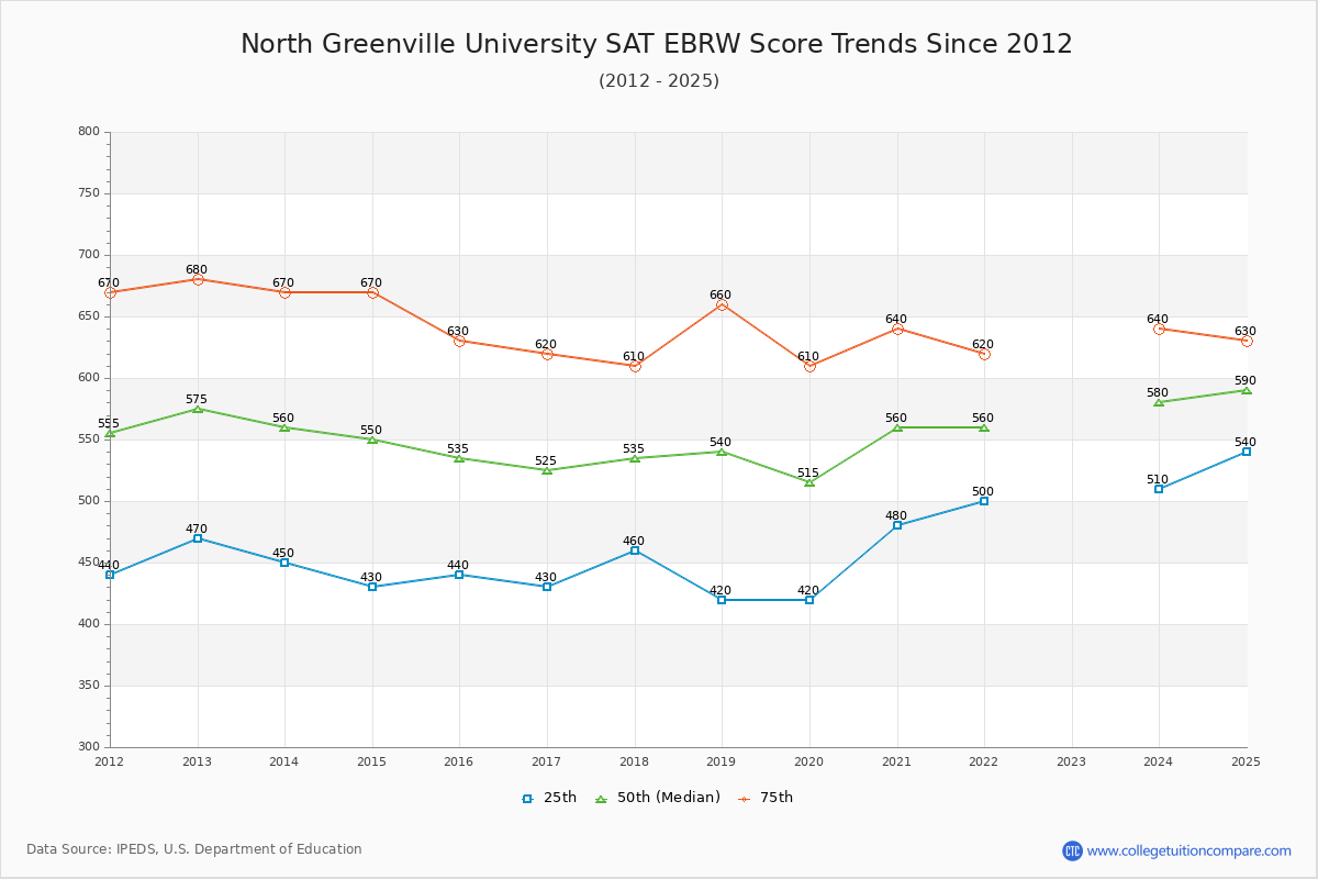 North Greenville University SAT EBRW (Evidence-Based Reading and Writing) Trends Chart