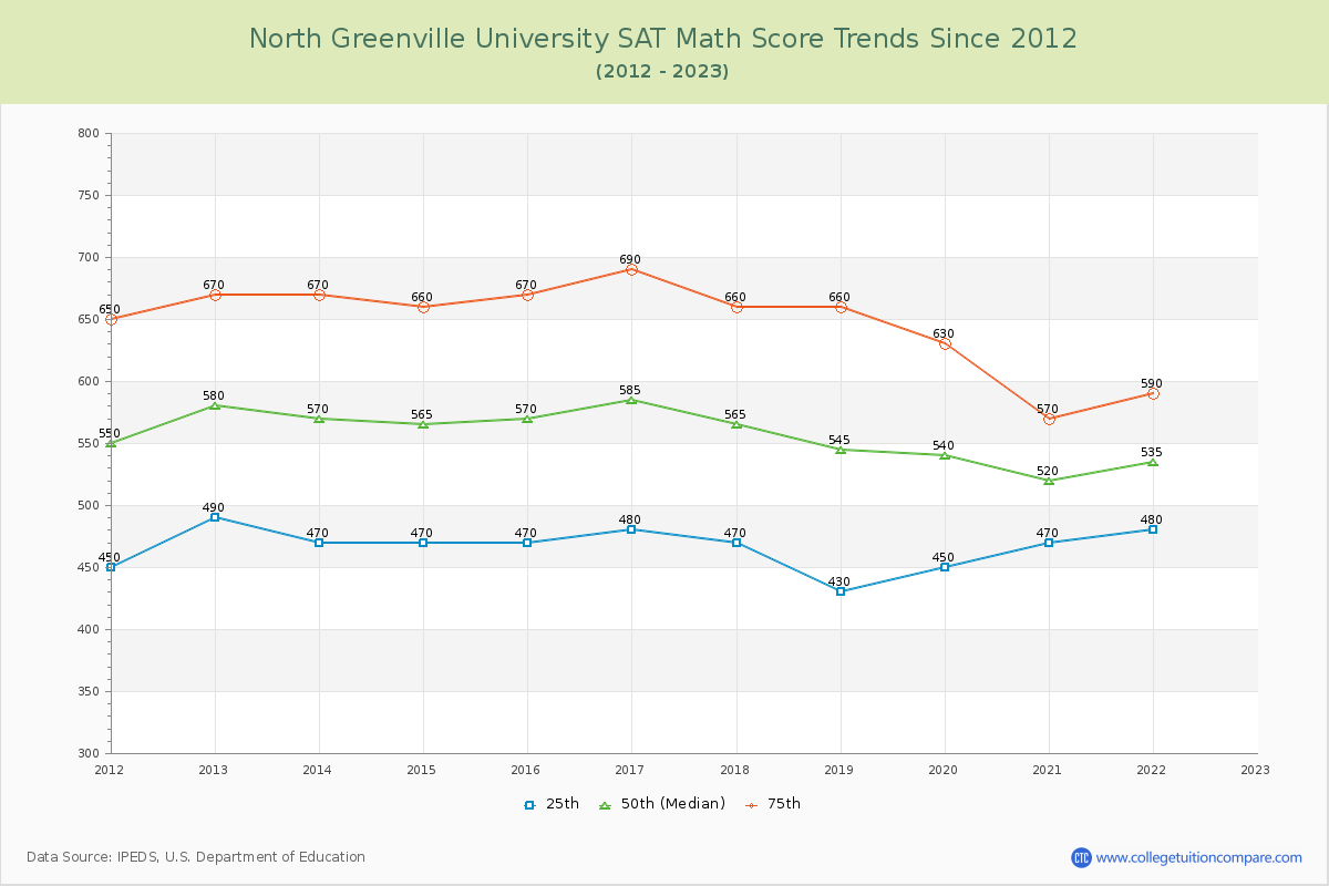North Greenville University SAT Math Score Trends Chart