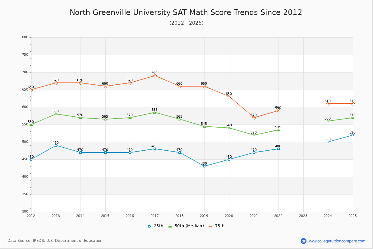 North Greenville University SAT Math Score Trends Chart