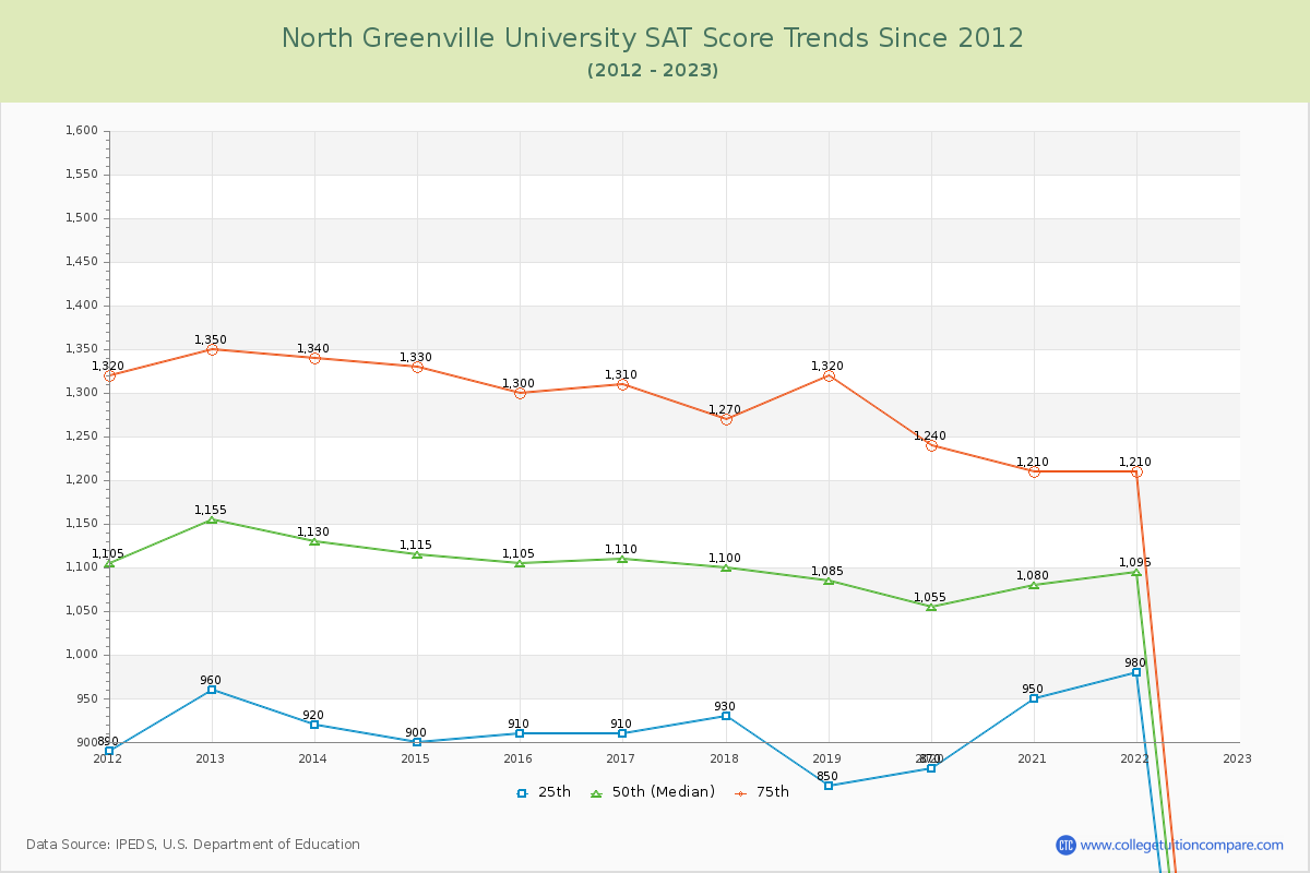 North Greenville University SAT Score Trends Chart