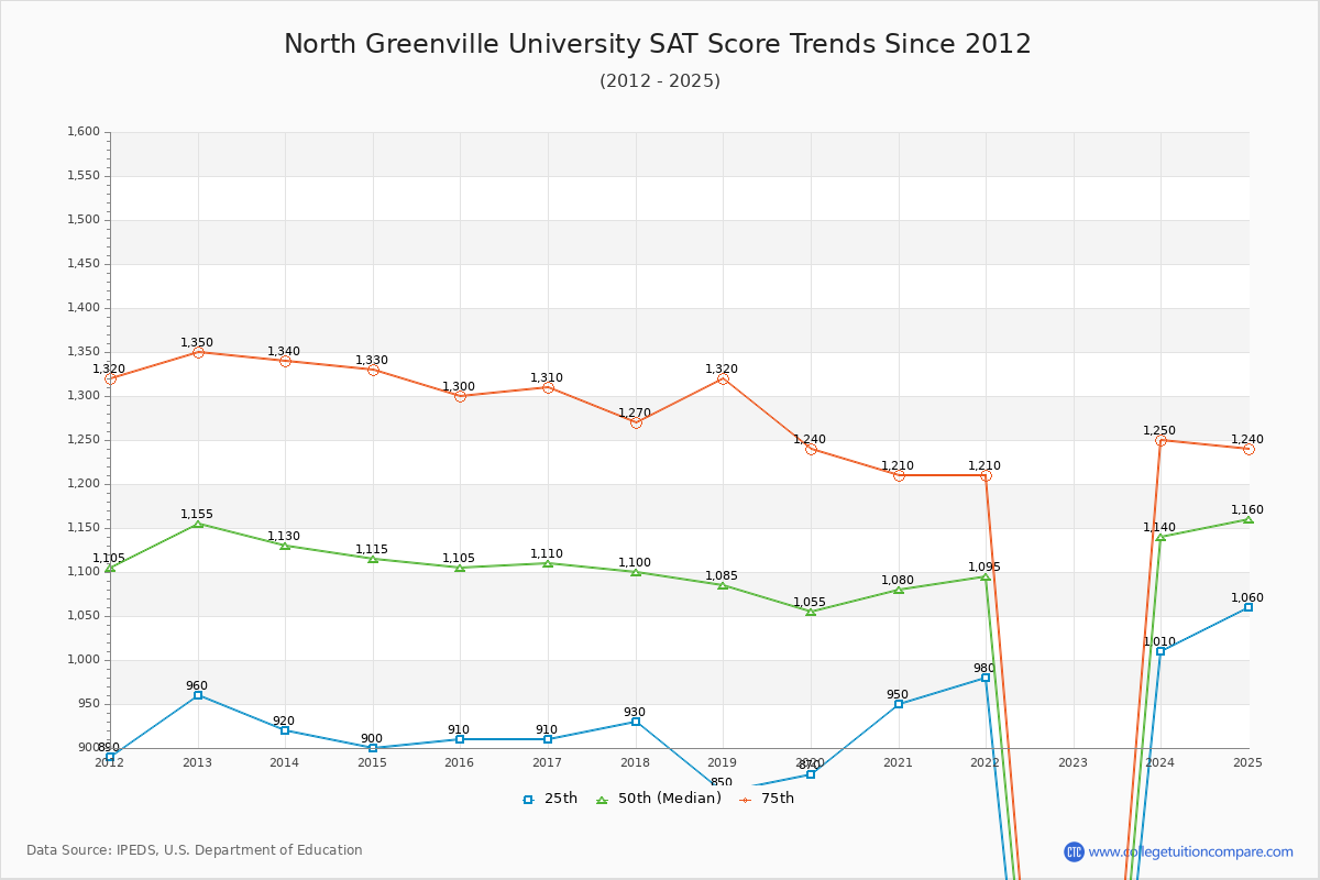 North Greenville University SAT Score Trends Chart