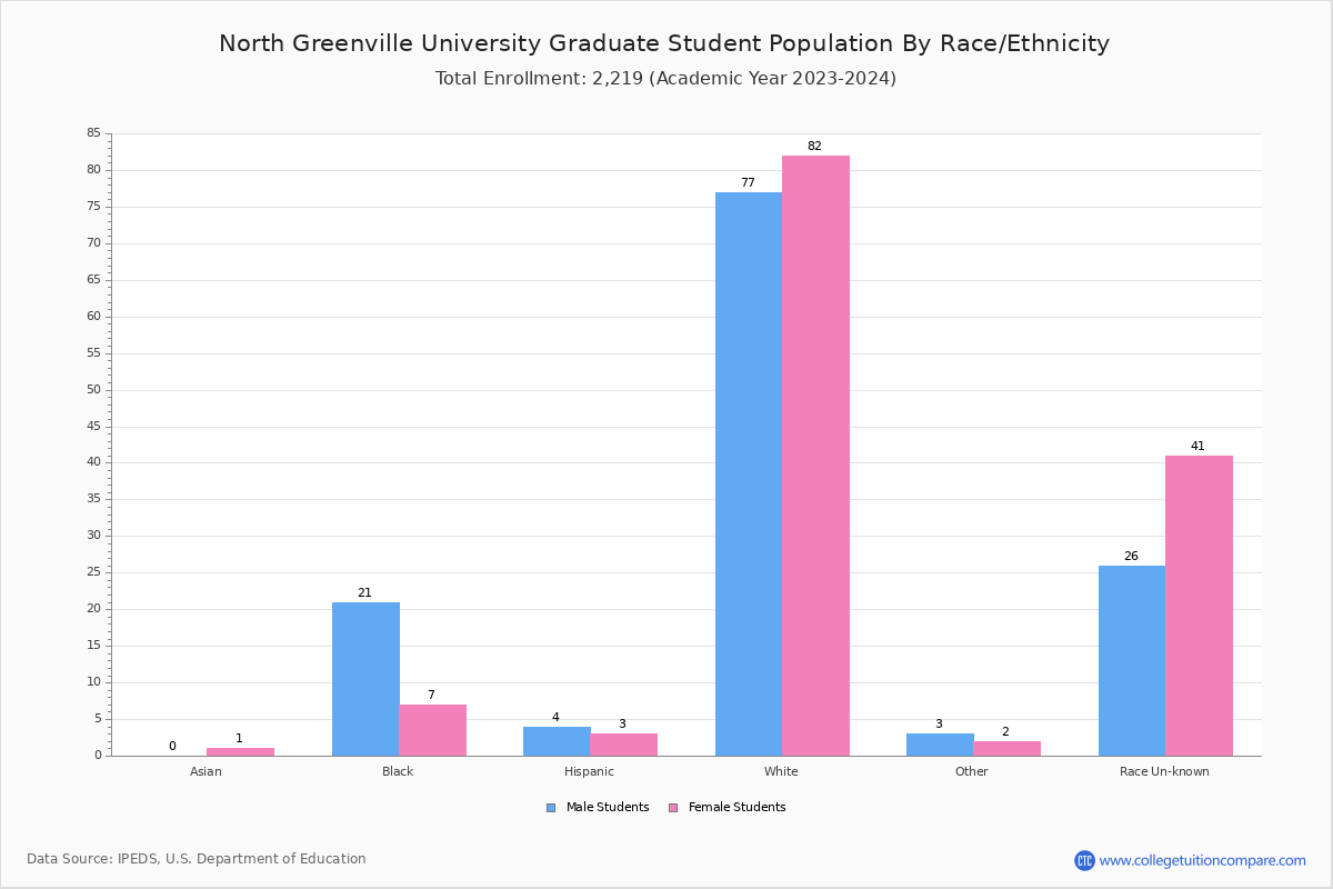 North Greenville Student Population and Demographics