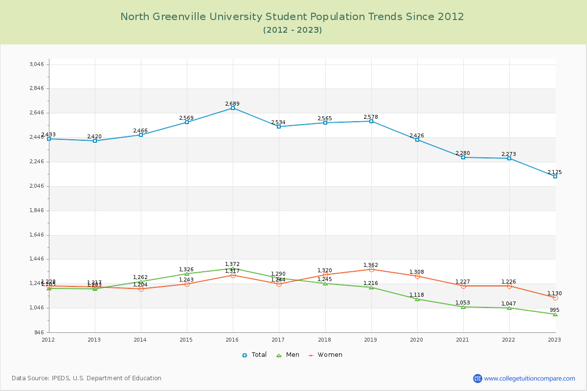 North Greenville University Enrollment Trends Chart