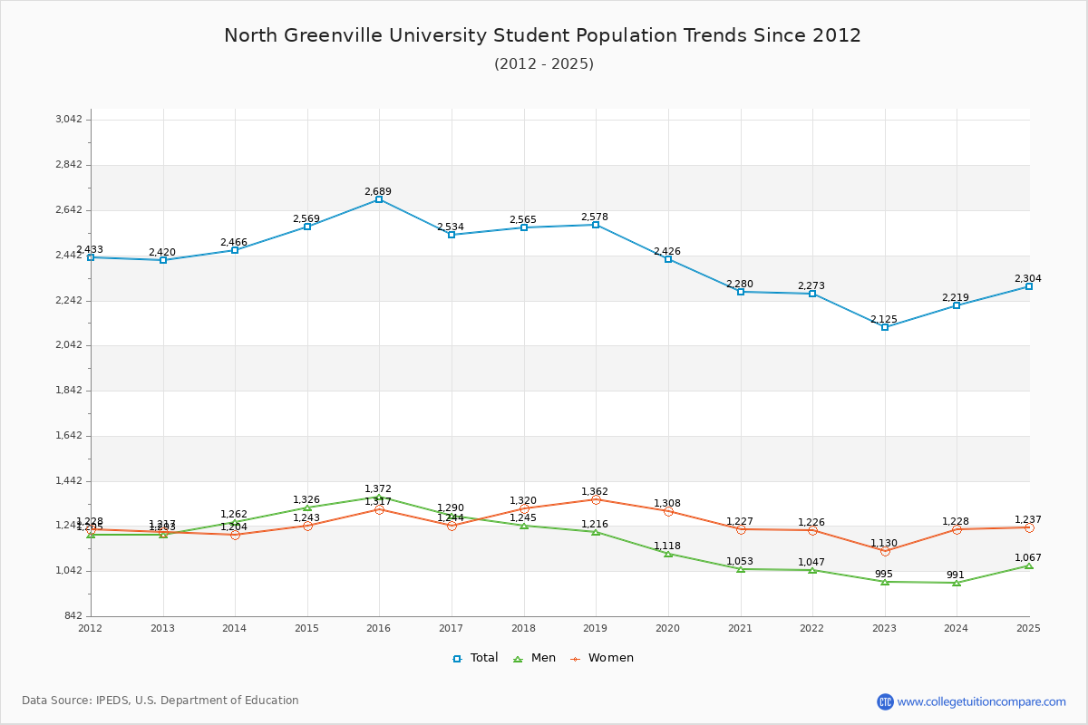 North Greenville University Enrollment Trends Chart