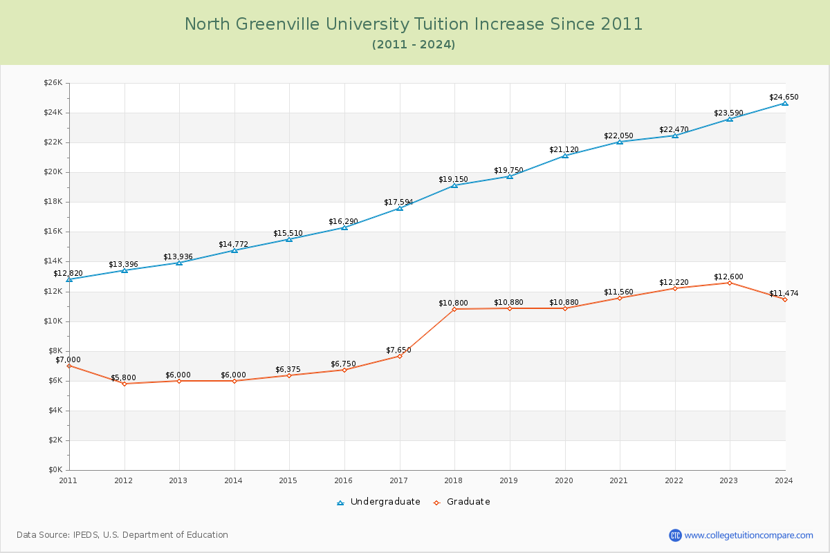 North Greenville University Tuition & Fees Changes Chart