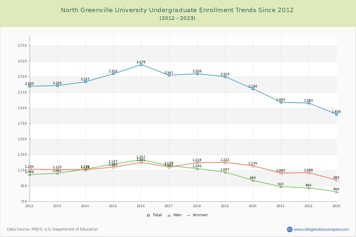 North Greenville University Undergraduate Enrollment Trends Chart